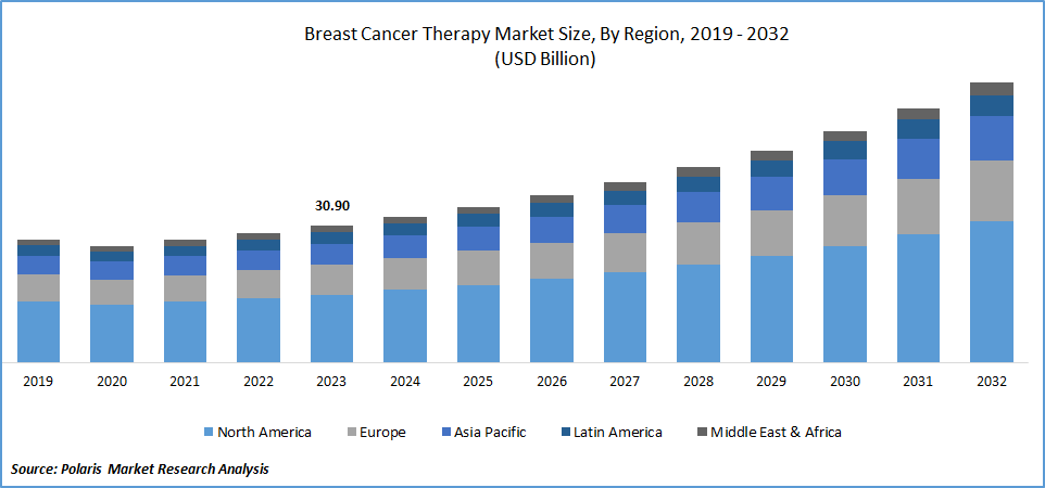 Breast Cancer Therapy Market Size